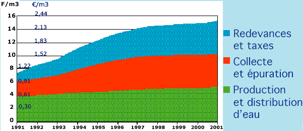 Graphique prsentant l'volution du prix de l'eau  Paris sur 10 ans