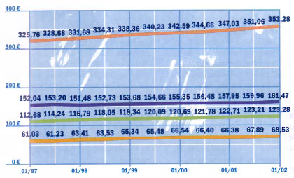 volution de la facture type annuelle de 120m3 au 01/2002