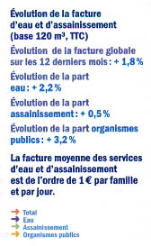 volution de la facture type annuelle de 120m3 au 01/2002