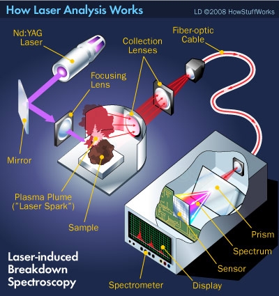 Laser analysis