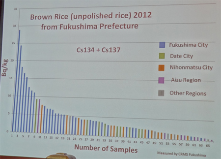 Fukushima, Cs 134 et 137, confrence de presse, 12 mars 2013