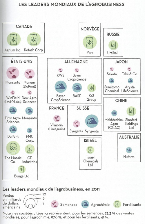 Agrobusiness, les leaders