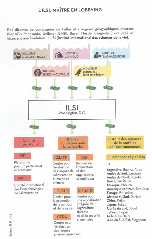 ILSI, matre en lobbying