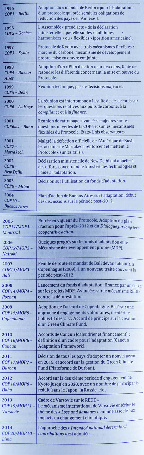 Les COP de 1995  2014