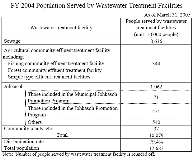 Japan : number of the people served by wastewater treatment facilities