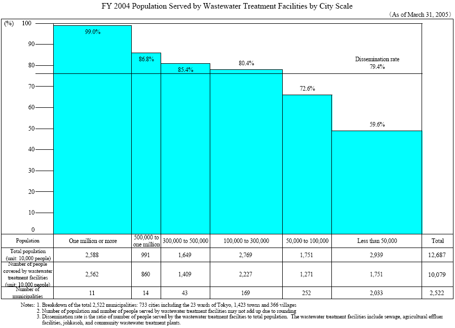 Japan : population served by wastewater treatment facilities in big cities and medium and small towns and villages