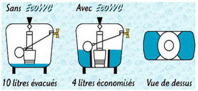 EcoWC dispositif conomiseur d'eau pour les toilettes