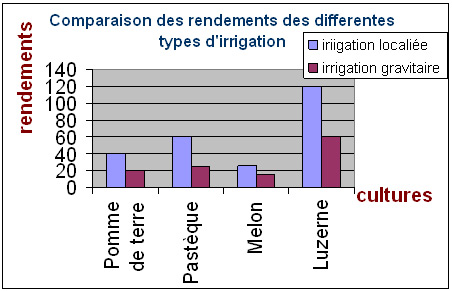 Rendements des cultures en fonction du mode d'irrigation