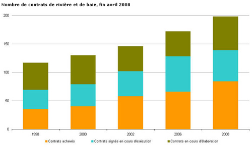 Contrats de rivire et de baie, avril 2008