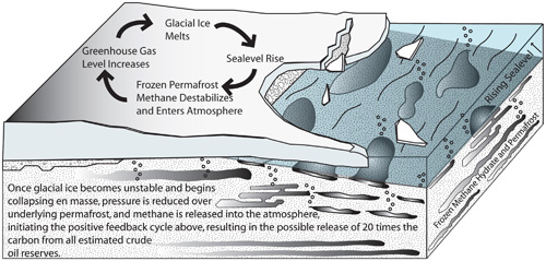 How methane, released into the atmosphere, can initiate a positive feedback cycle