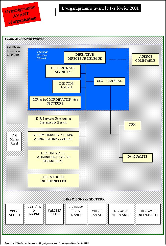 Organigramme avant rorganisation, avant le 1er fvrier 2000