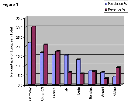 Revenues