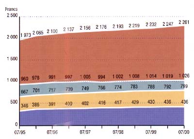 volution de la facture type annuelle de 120m3 au 07/00